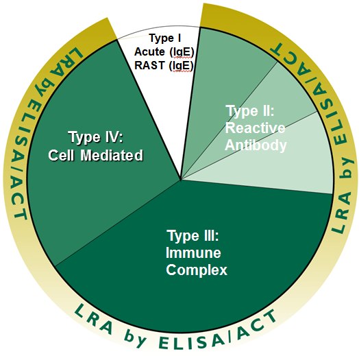ELISA / ACT Biotechnologies