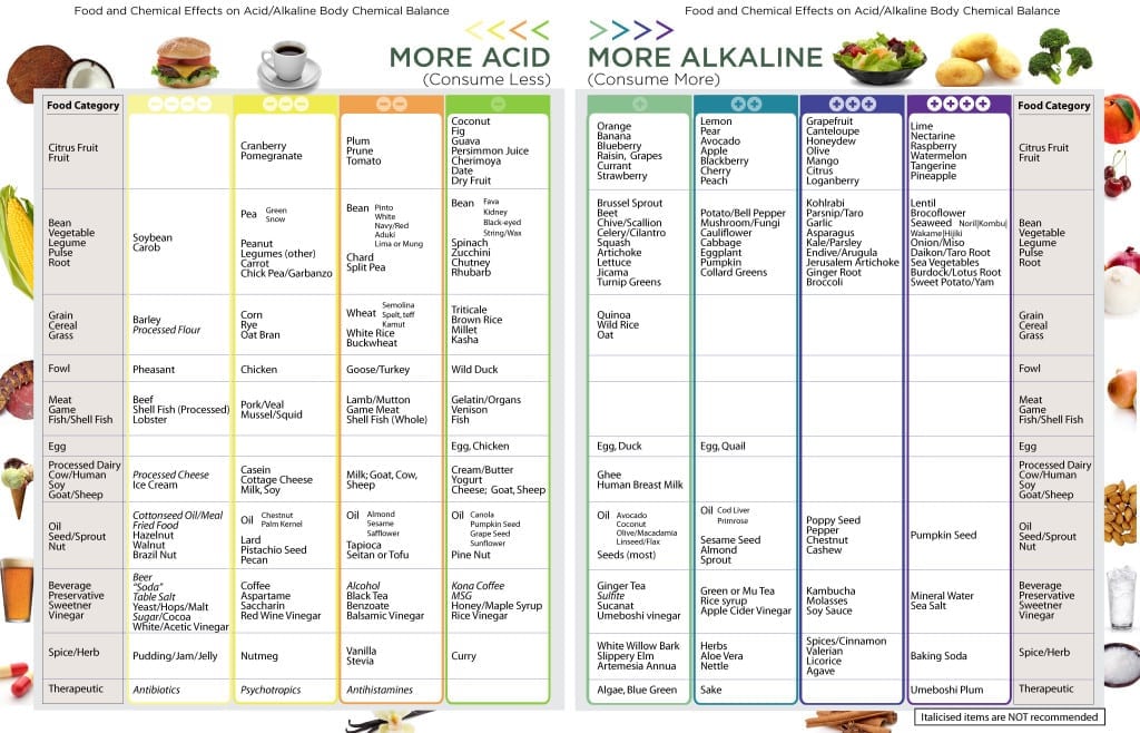 Acid-Alkaline Foods Chart